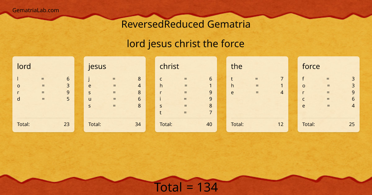 lord jesus christ the force in reversedReduced Gematria